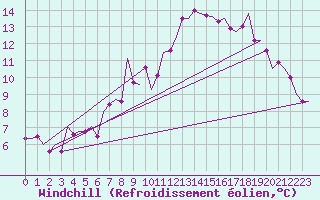 Courbe du refroidissement olien pour Saarbruecken / Ensheim