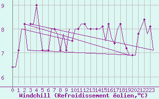 Courbe du refroidissement olien pour Bristol / Lulsgate