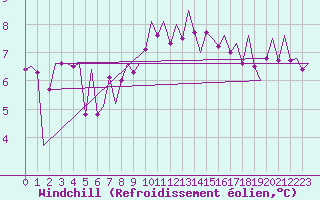 Courbe du refroidissement olien pour Jersey (UK)