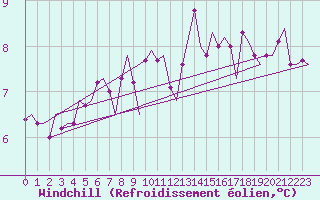 Courbe du refroidissement olien pour Le Goeree