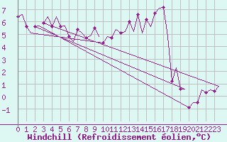Courbe du refroidissement olien pour Maastricht / Zuid Limburg (PB)