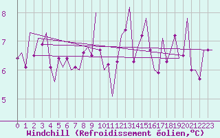 Courbe du refroidissement olien pour Fritzlar
