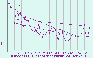 Courbe du refroidissement olien pour Eindhoven (PB)