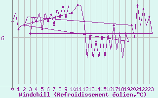 Courbe du refroidissement olien pour Euro Platform