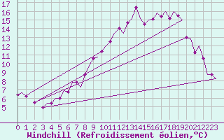 Courbe du refroidissement olien pour Wittering