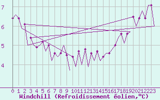 Courbe du refroidissement olien pour Platform J6-a Sea