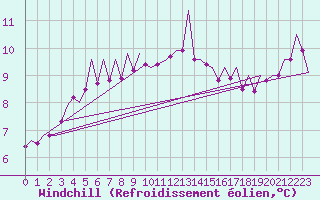 Courbe du refroidissement olien pour Jersey (UK)