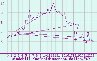 Courbe du refroidissement olien pour Lelystad