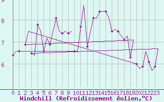 Courbe du refroidissement olien pour Kristiansand / Kjevik