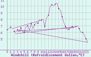 Courbe du refroidissement olien pour Vlissingen