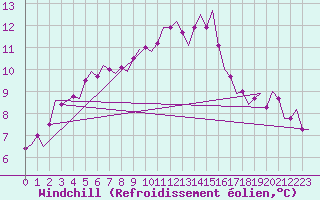 Courbe du refroidissement olien pour Donna Nook