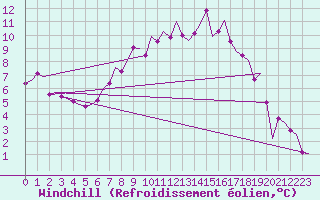 Courbe du refroidissement olien pour Eindhoven (PB)