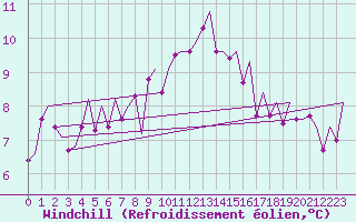 Courbe du refroidissement olien pour Wittmundhaven