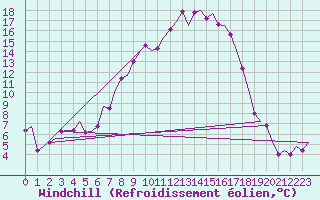 Courbe du refroidissement olien pour Fassberg