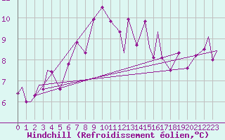 Courbe du refroidissement olien pour Evenes