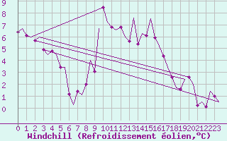 Courbe du refroidissement olien pour Frankfort (All)