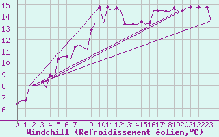 Courbe du refroidissement olien pour Alghero