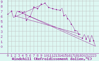 Courbe du refroidissement olien pour Vamdrup