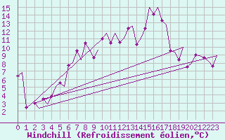 Courbe du refroidissement olien pour Alesund / Vigra