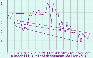 Courbe du refroidissement olien pour Hannover