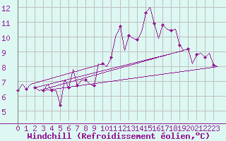 Courbe du refroidissement olien pour Fritzlar
