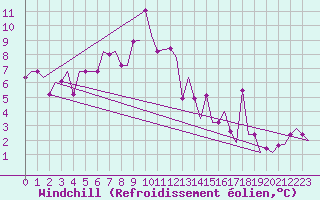 Courbe du refroidissement olien pour Varna