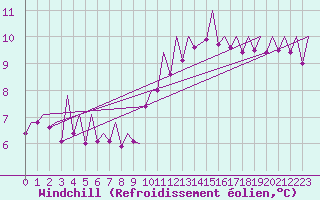 Courbe du refroidissement olien pour Payerne (Sw)