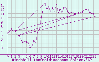 Courbe du refroidissement olien pour Barcelona / Aeropuerto