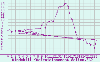 Courbe du refroidissement olien pour Salzburg-Flughafen