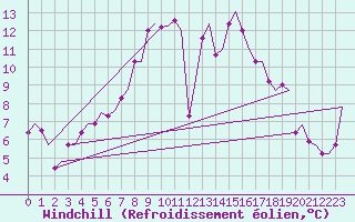 Courbe du refroidissement olien pour Berlin-Schoenefeld