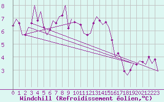 Courbe du refroidissement olien pour Laupheim