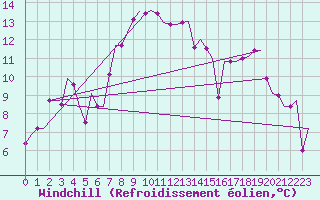 Courbe du refroidissement olien pour Heraklion Airport
