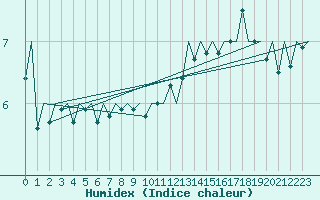 Courbe de l'humidex pour Platform P11-b Sea