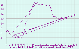 Courbe du refroidissement olien pour Fassberg