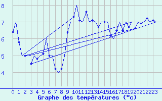 Courbe de tempratures pour Tirstrup