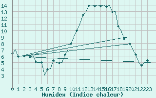 Courbe de l'humidex pour Gilze-Rijen