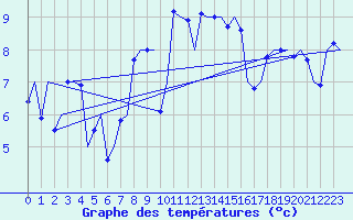 Courbe de tempratures pour Platform F3-fb-1 Sea