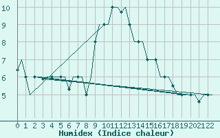 Courbe de l'humidex pour Gnes (It)