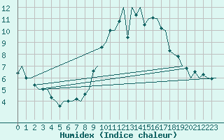 Courbe de l'humidex pour London / Heathrow (UK)