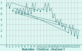 Courbe de l'humidex pour Suceava / Salcea