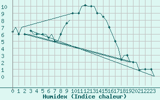 Courbe de l'humidex pour Rimini