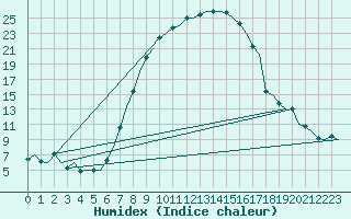 Courbe de l'humidex pour Fassberg