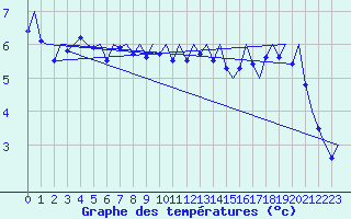 Courbe de tempratures pour Rorvik / Ryum