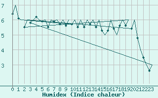 Courbe de l'humidex pour Rorvik / Ryum