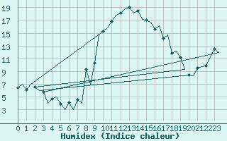 Courbe de l'humidex pour Reus (Esp)