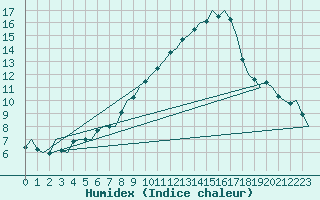 Courbe de l'humidex pour Buechel