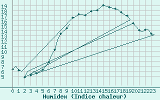 Courbe de l'humidex pour Pembrey Sands