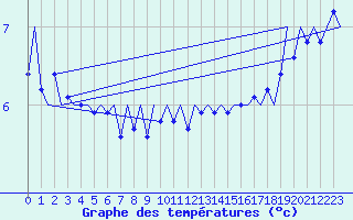Courbe de tempratures pour Le Goeree