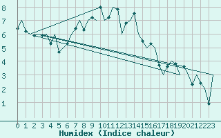 Courbe de l'humidex pour Visby Flygplats