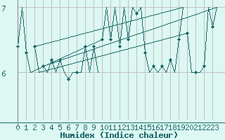 Courbe de l'humidex pour Vlieland